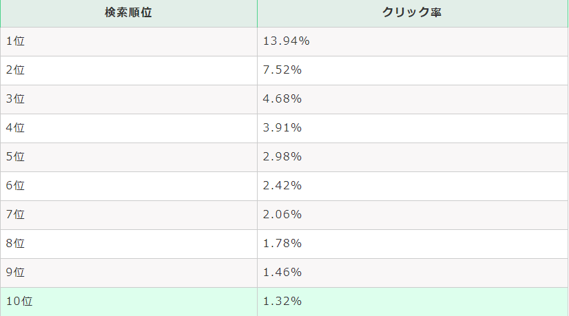 2021年の検索順位別クリック率