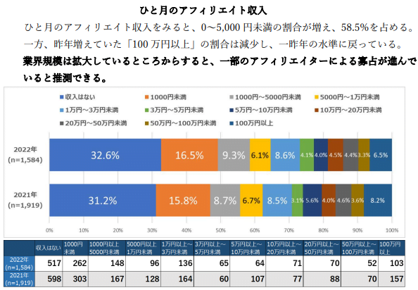 ひと月のアフィリエイト収入
