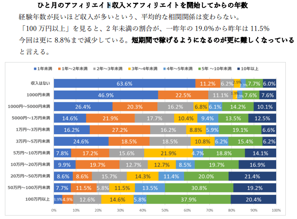 ひと月のアフィリエイト収入×アフィリエイトを開始してからの年数